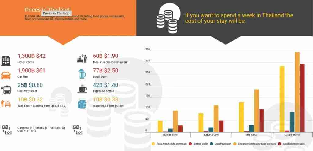 The cost of Living in Thailand