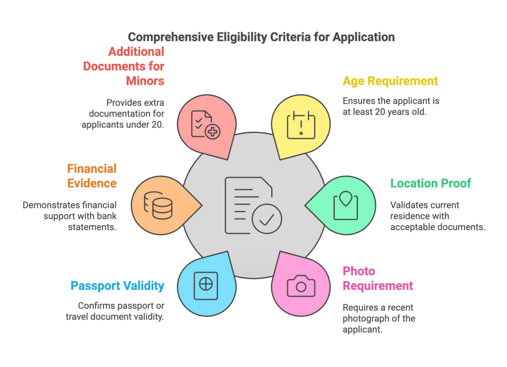 Eliogibility Criteria for Destination Thailand Visa (DTV)