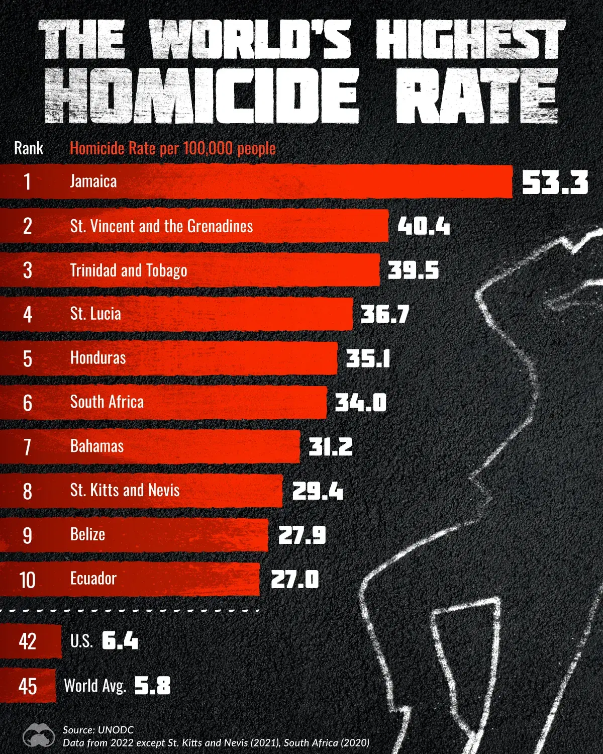Homicide Rate in Thailand