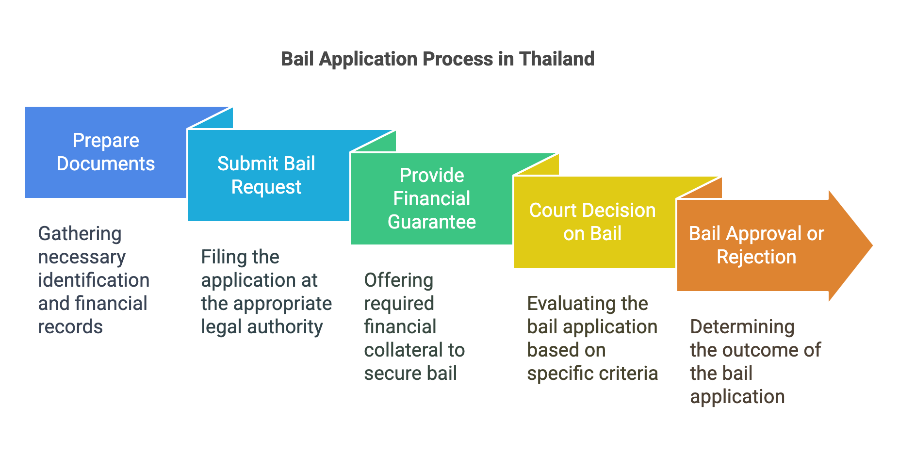 Bail Application Process in Thailand