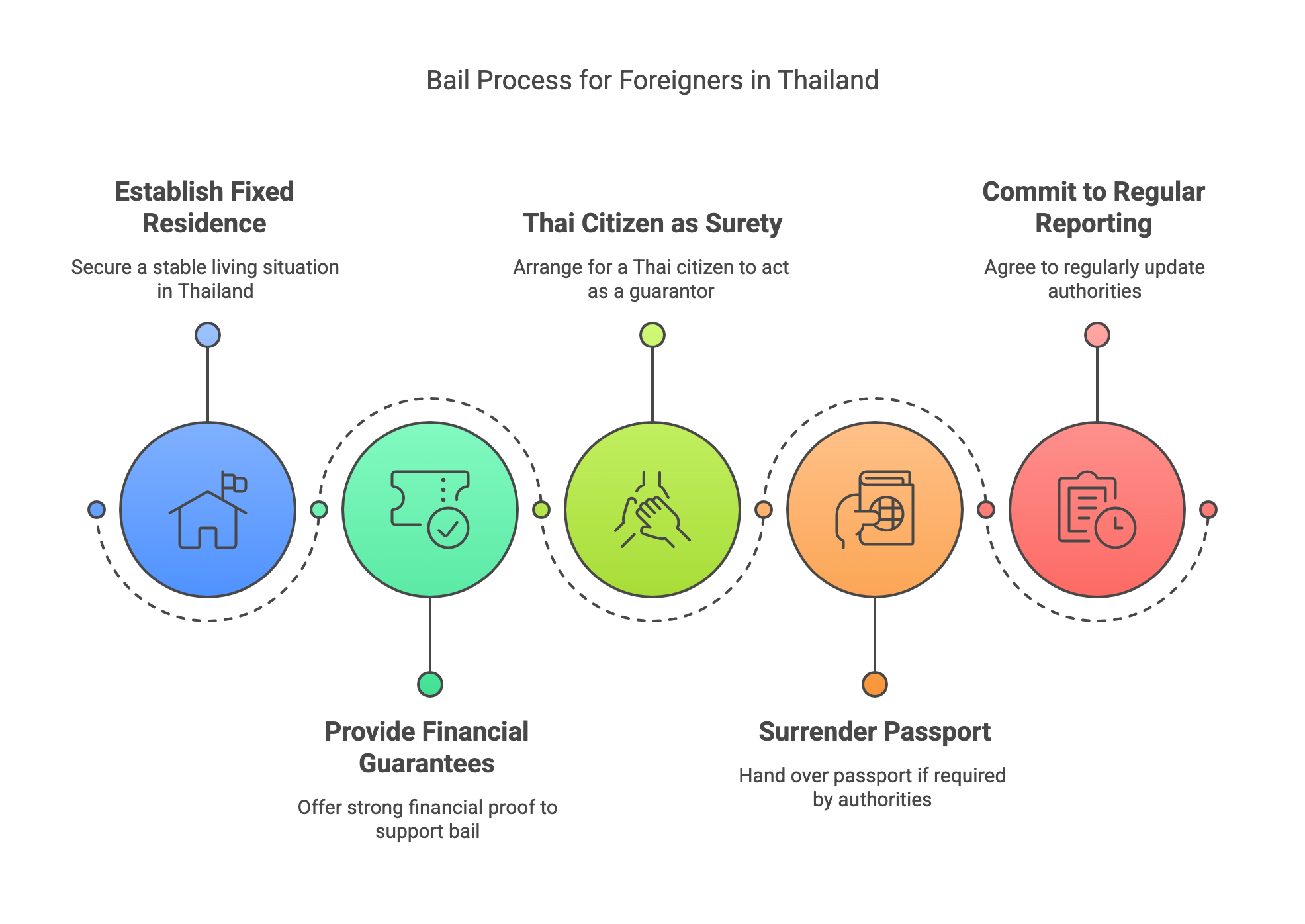 Bail Process for Foreigners in Thailand