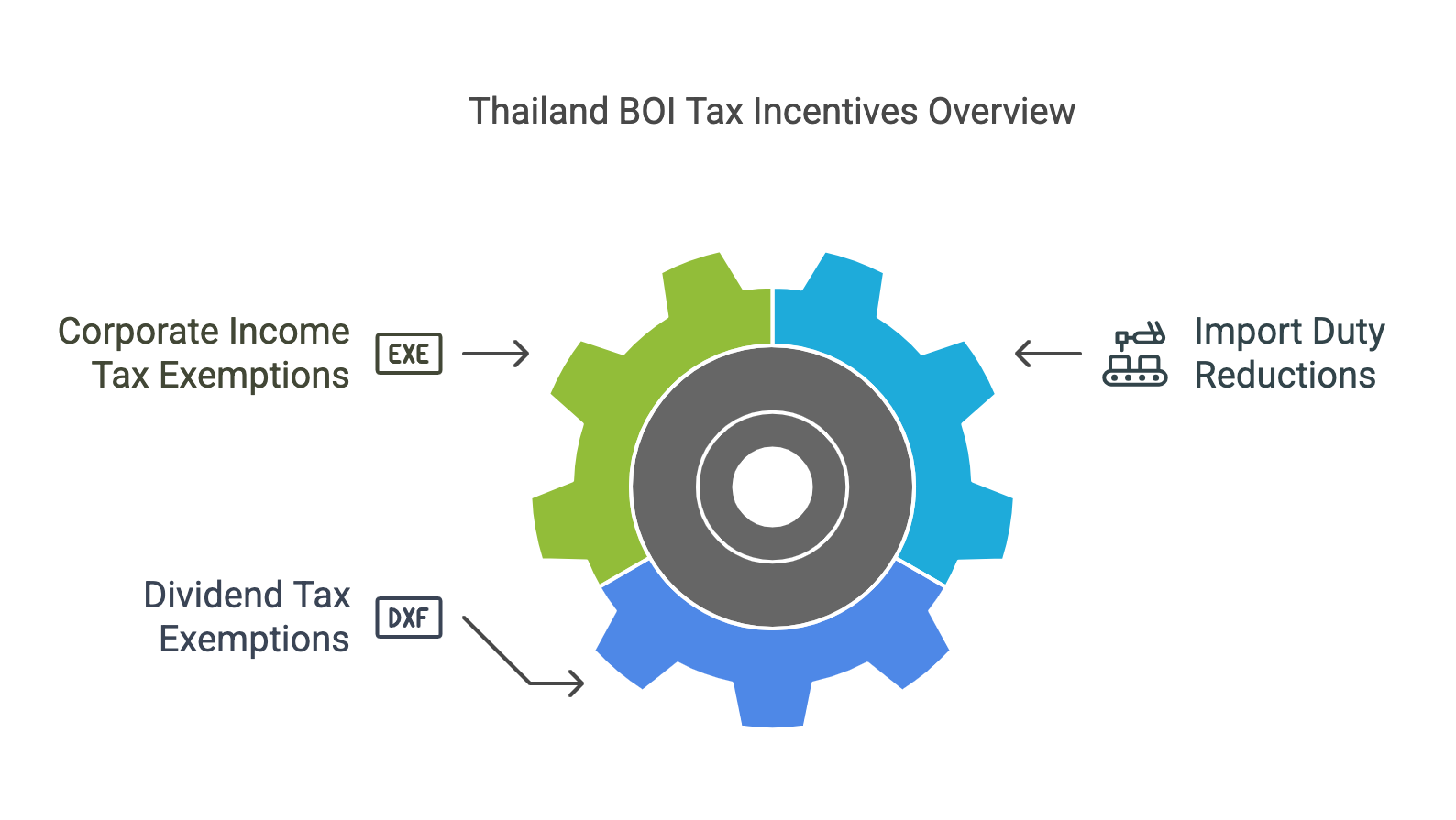 BOI Tax Incentives Overview