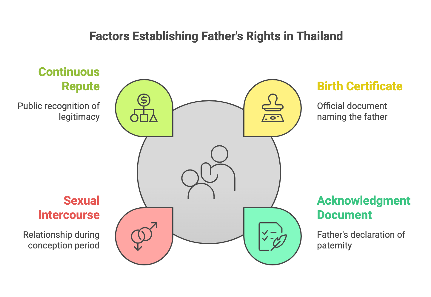 Factors Establishing Father's Rights in Thailand