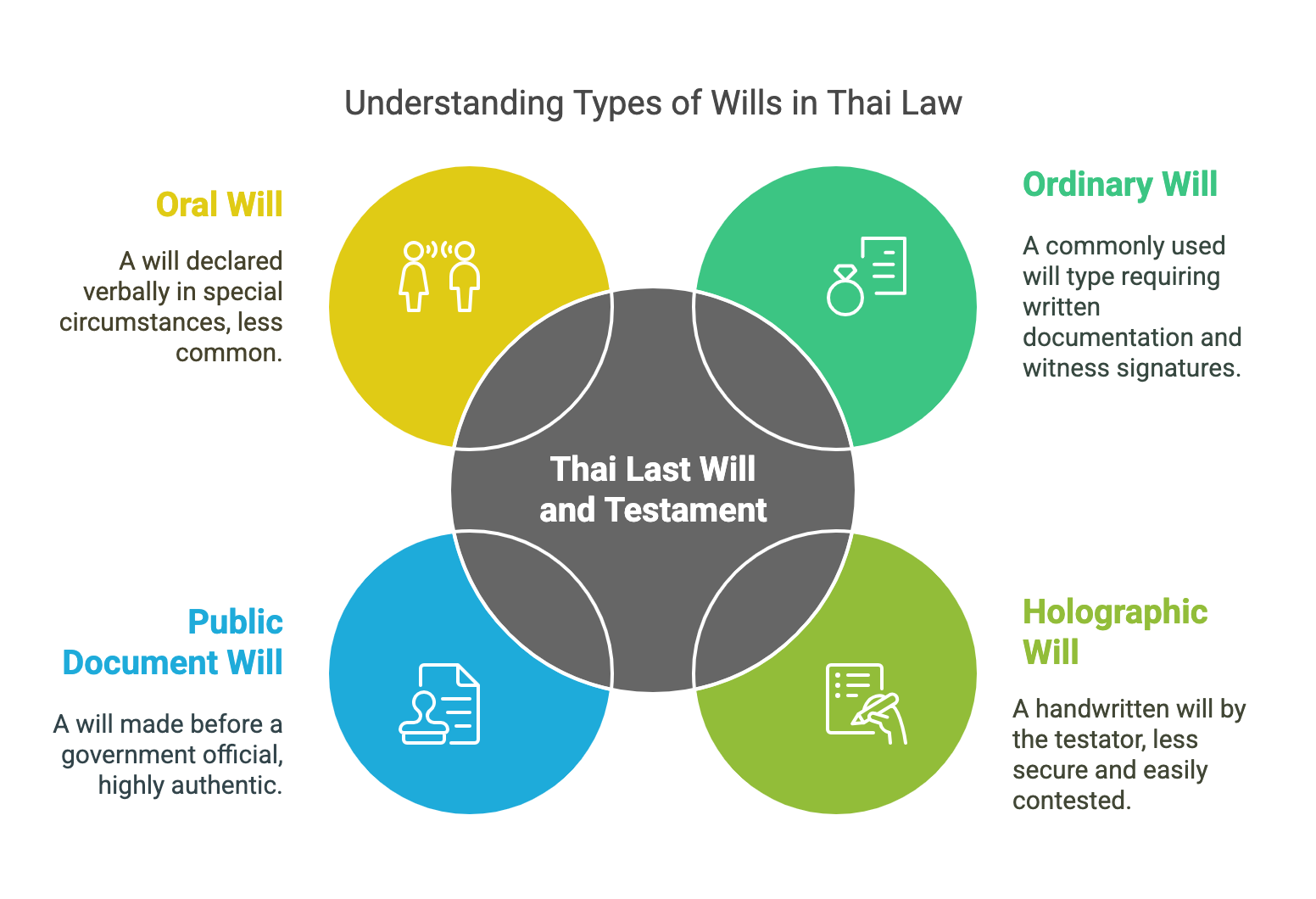 Last Will in Thailand