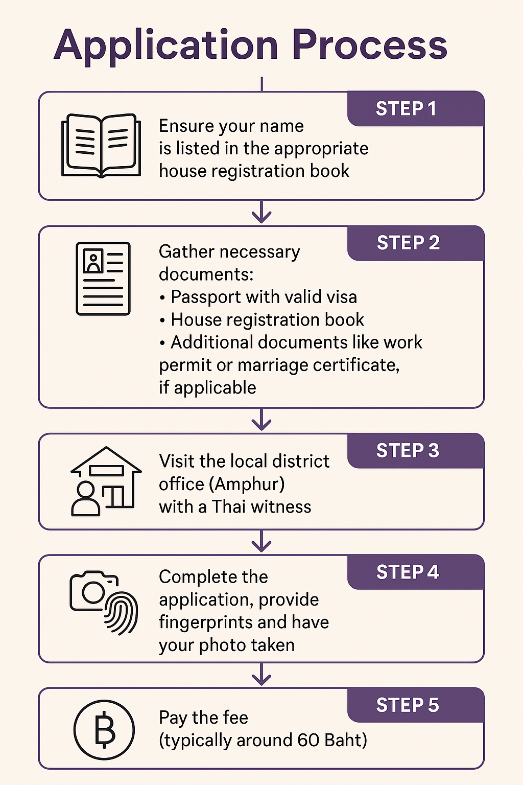 Application Process for Thai Pink ID Card.