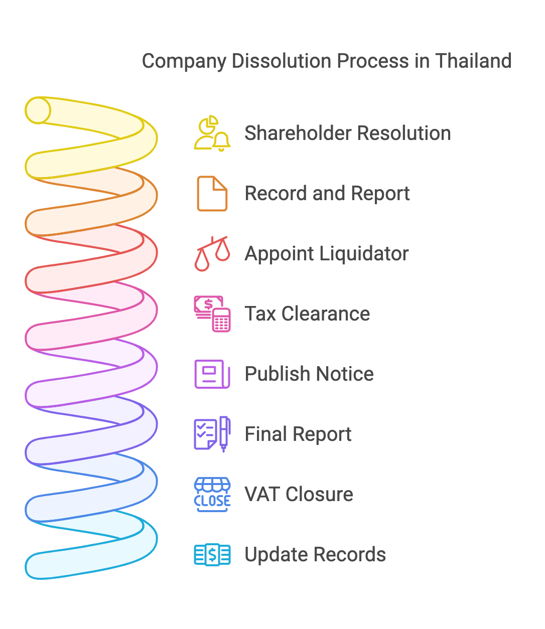 Company Dissolution Process in Thailand