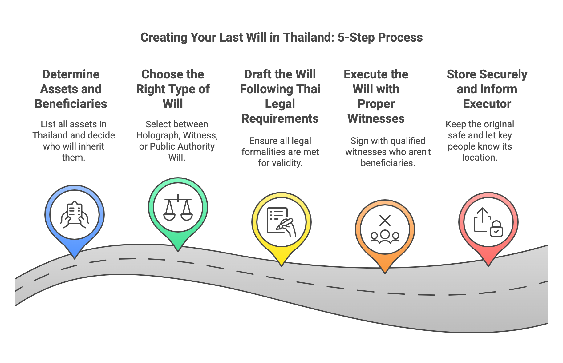 Process to create a last Will in Thailand