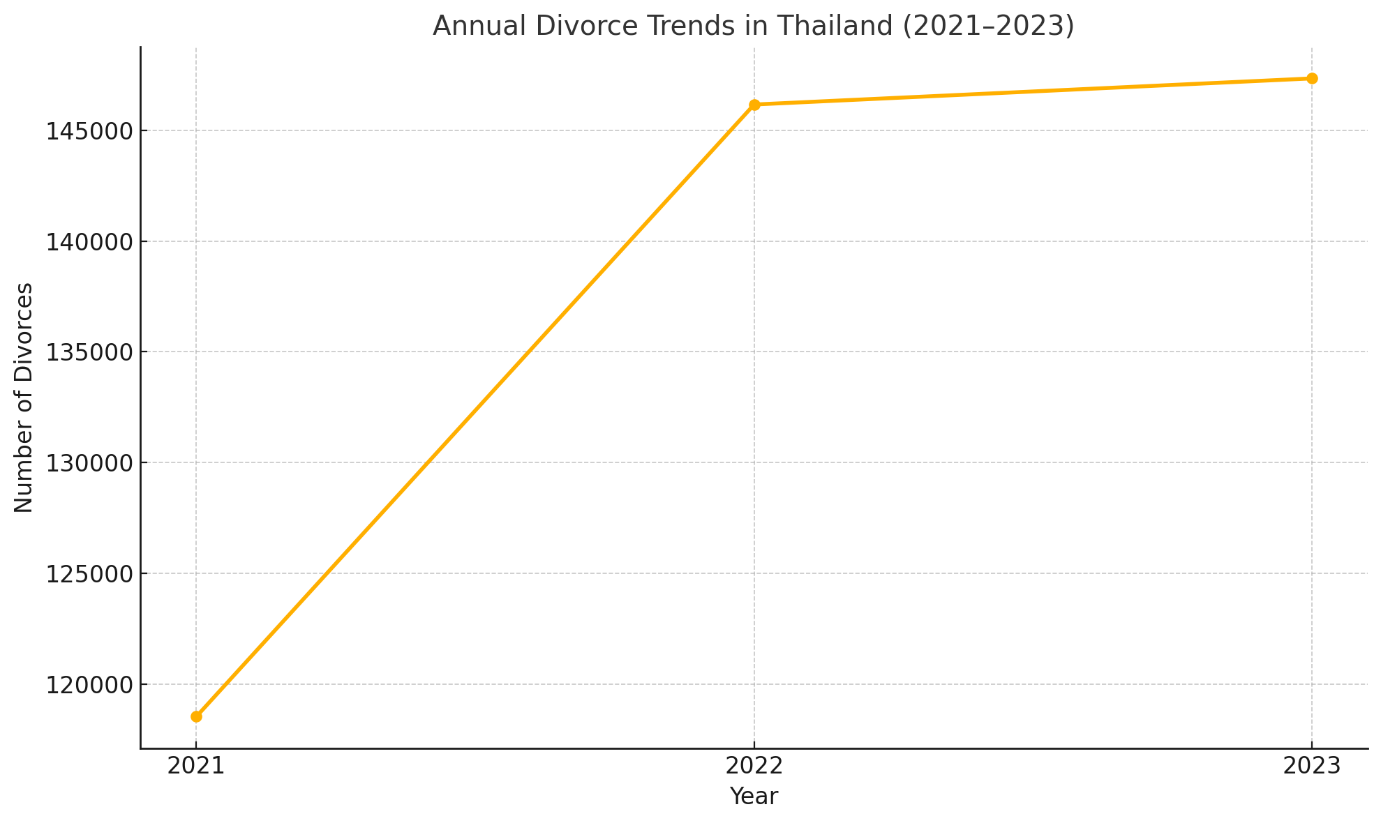 Divorce Trends in Thailand