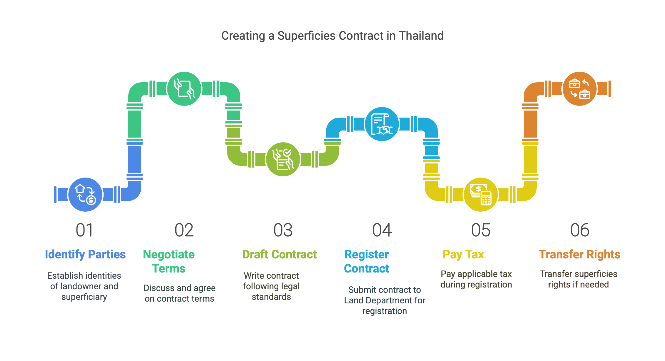 How to Create a Superficies Contract in Thailand