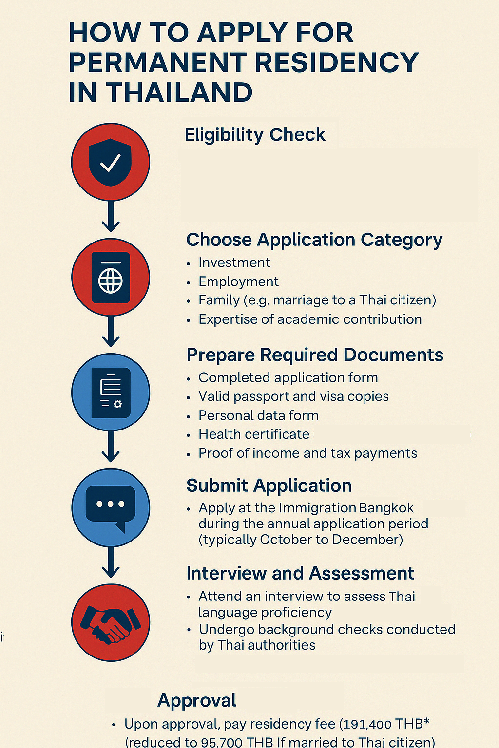 Step-by-step infographic showing how to apply for permanent residency in Thailand, including eligibility, application categories, required documents, interview process, and final approval.