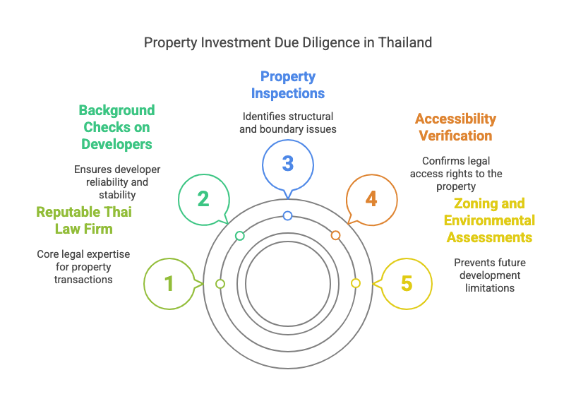 Iconography about Property Investment Due Diligence in Thailand