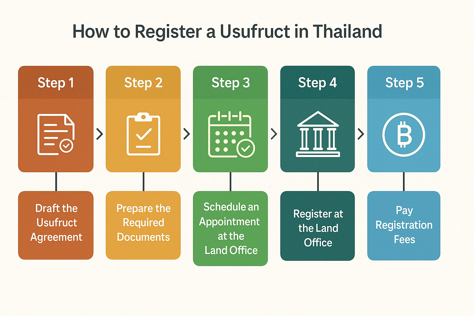 Step-by-step infographic showing how to register a usufruct agreement in Thailand, including drafting the contract, preparing documents, scheduling an appointment, registering at the Land Office, and paying fees