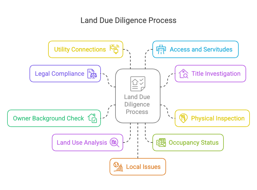 Iconography of Land Diligence Process in Thailand