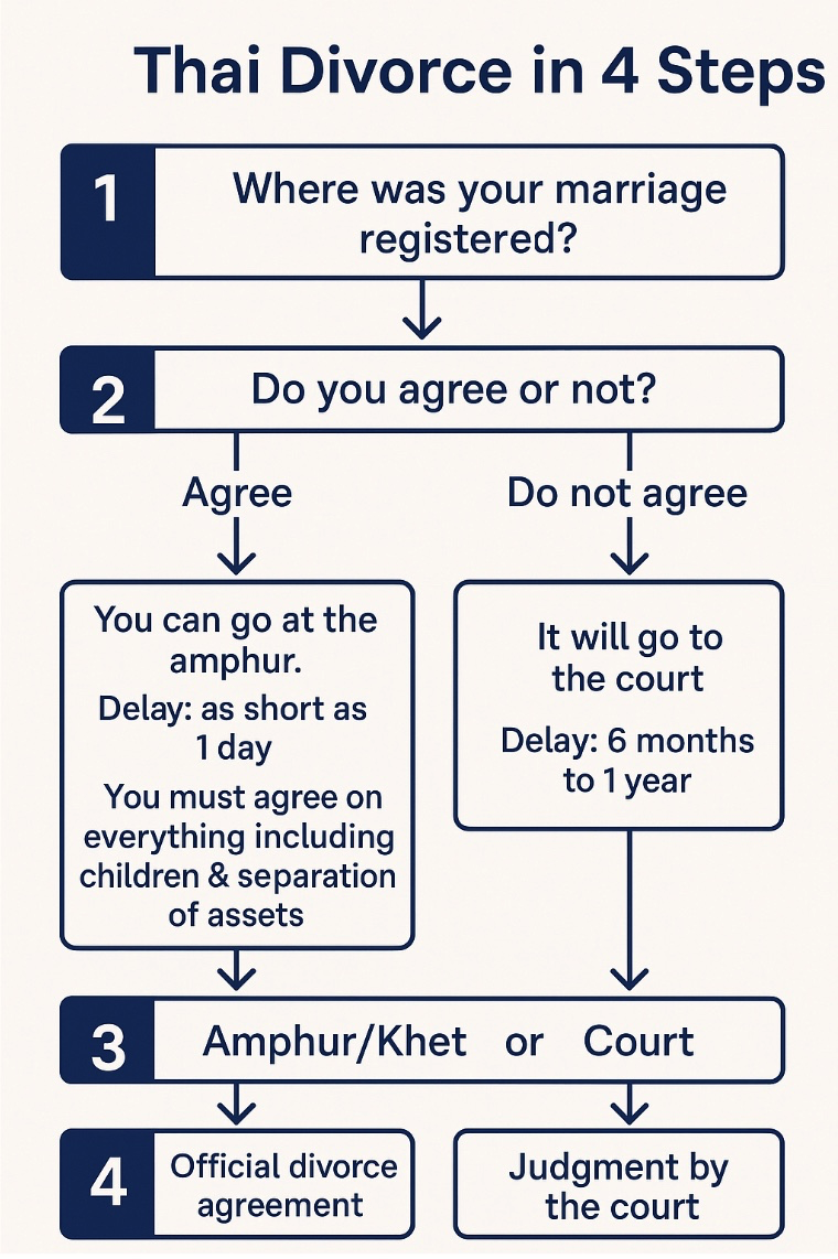 Flowchart of Thai divorce process for expats (2025)