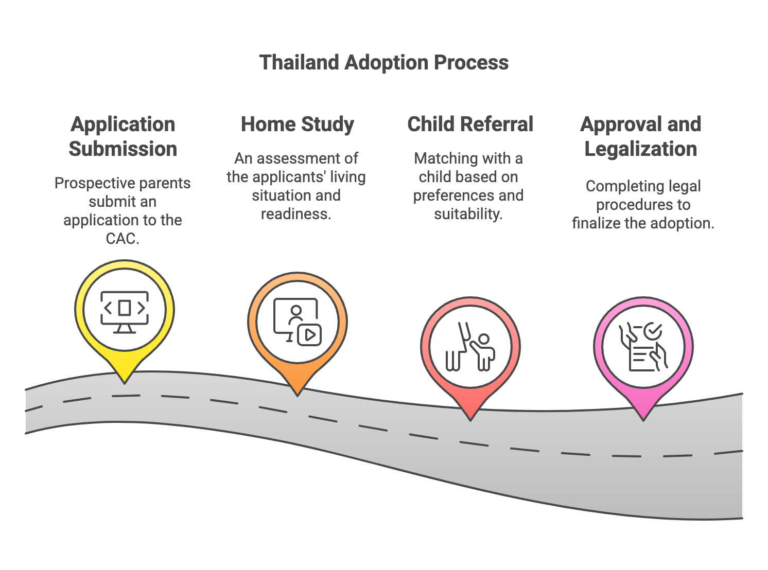 Iconography of Thailand Adoption Process