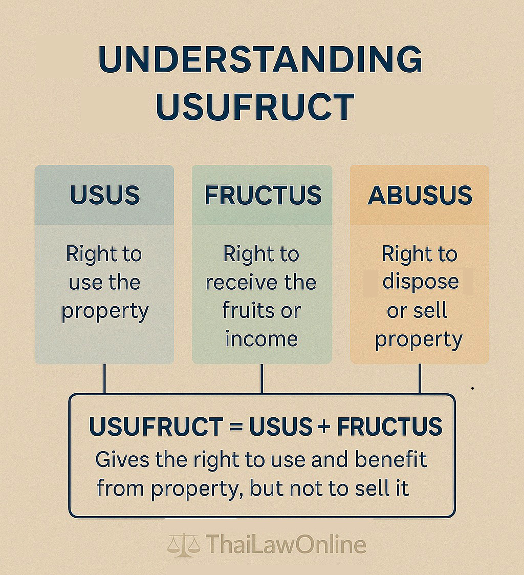 Infographic explaining the three parts of property rights in civil law: usus (right to use), fructus (right to receive income), and abusus (right to sell or dispose). Shows that usufruct includes usus and fructus but excludes abusus.