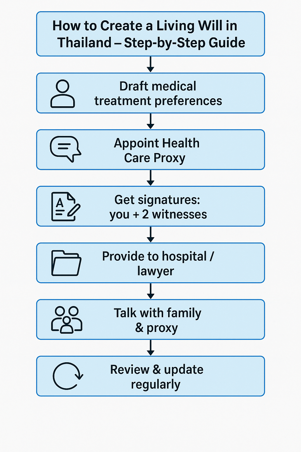 Flowchart showing the step-by-step process to create a living will in Thailand, including drafting treatment preferences, appointing a health care proxy, getting witness signatures, and submitting the document to a hospital or lawyer.