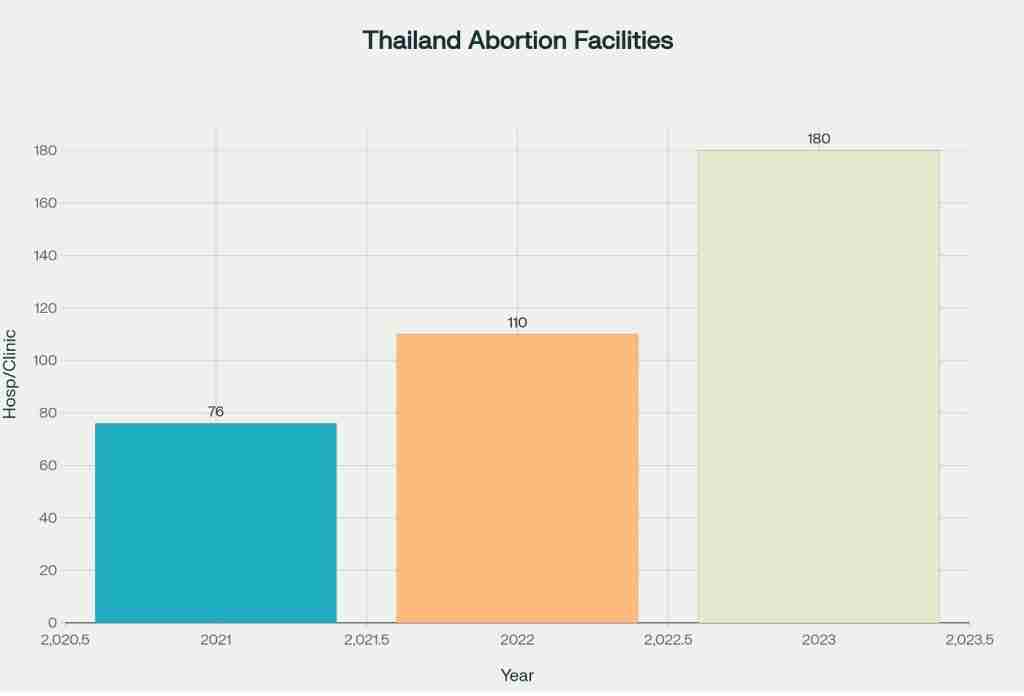 Graph about abortion facilities in thailand 2021-2023