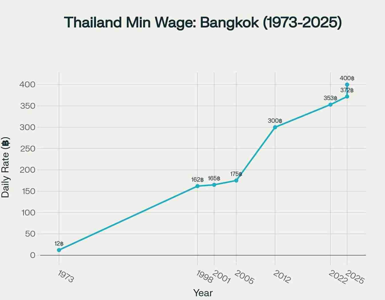 Graph showing the history minimum wage in Thailand from 1973 to 2025