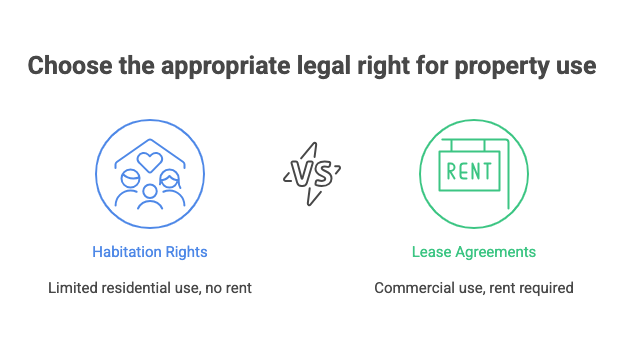 Visual comparison between habitation rights and lease agreements in Thailand, showing differences in residential and commercial property use