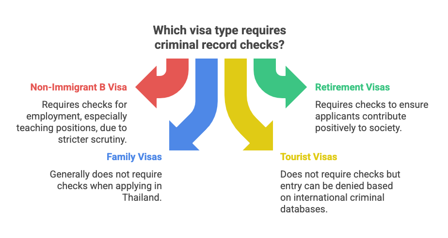 Visual Aid for Visa type requiring criminal record checks