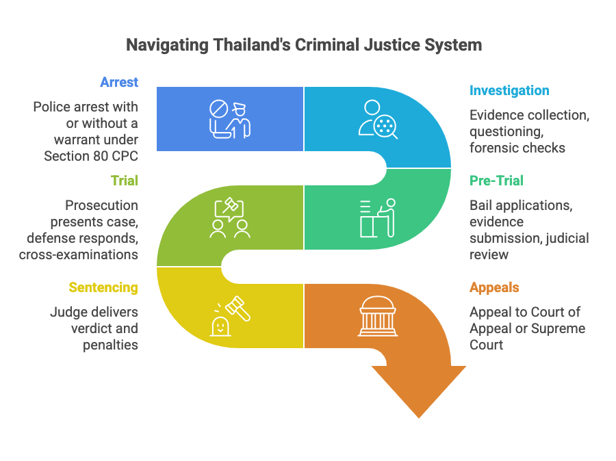 Infographic of the Thai Criminal Justice System