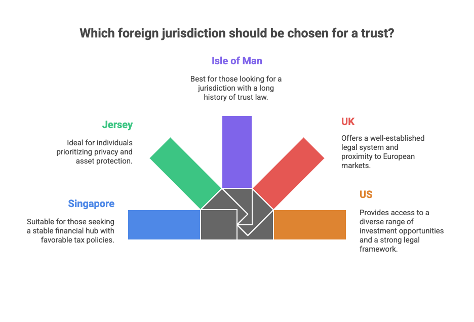 Schema to show which foreign jurisdiction should be chosen for a trust