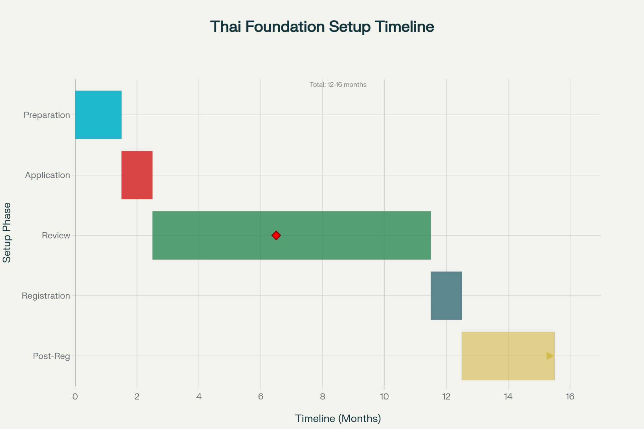 Timeline showing delays to set up a foundation in Thailand