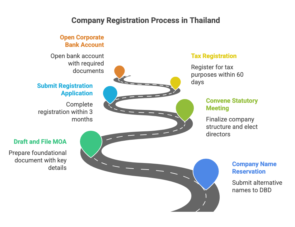 Company Registration Process in Thailand