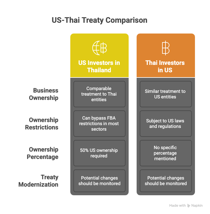 US Thai Treaty comparison between Thailand and USA