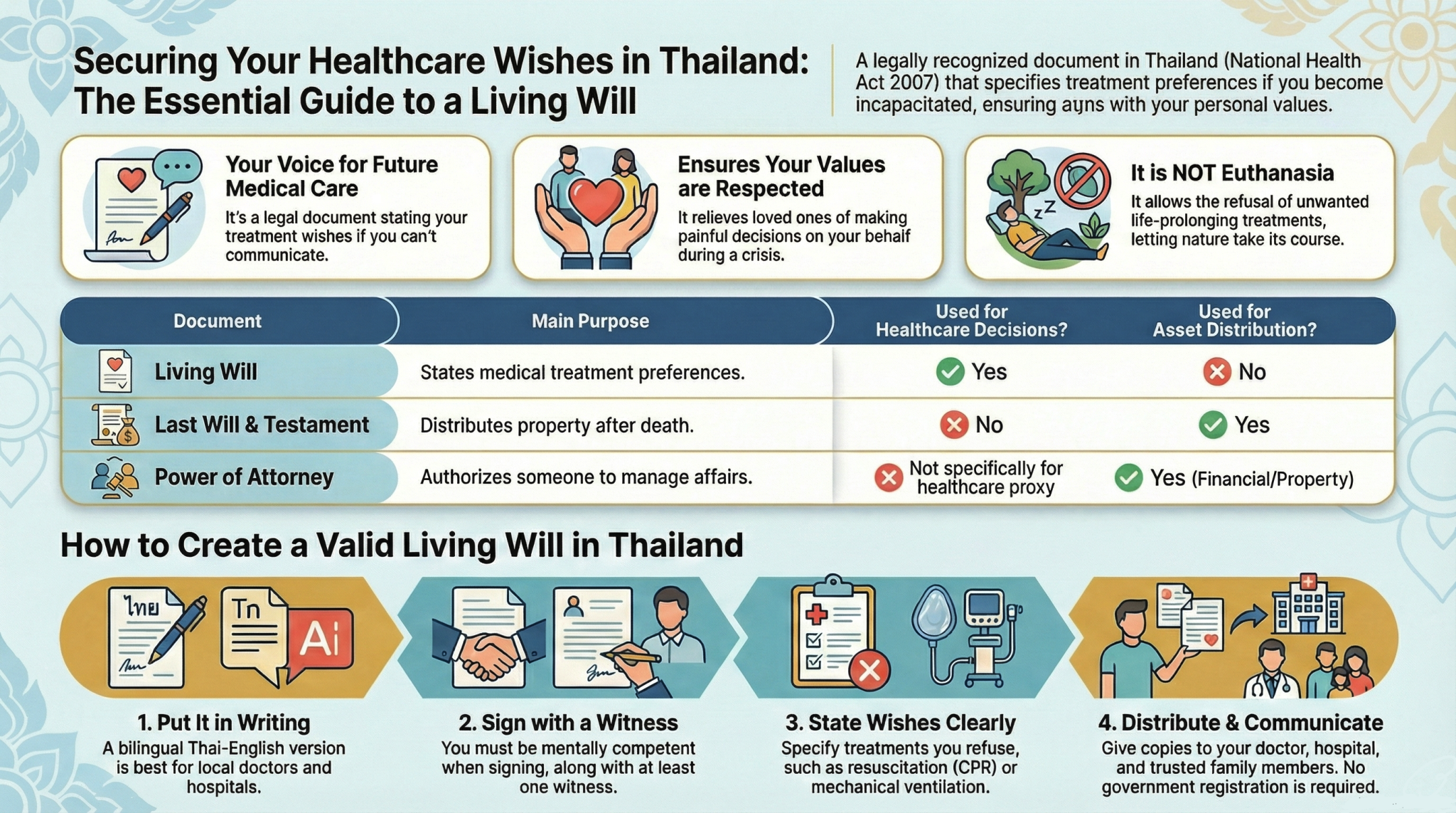 Living Will Thailand infographic explaining medical treatment preferences, legal requirements, differences with last will, and steps to create a valid living will.