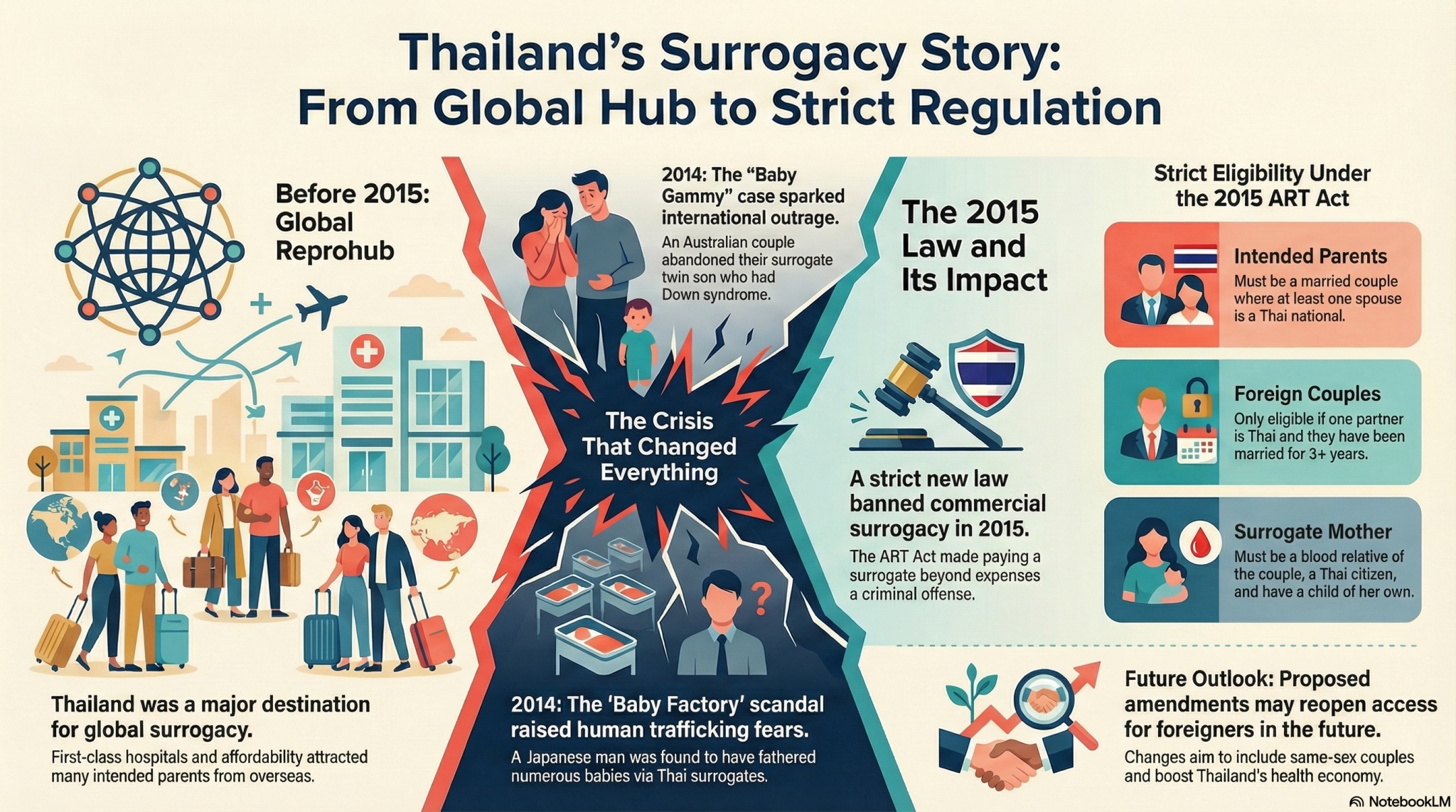 Thailand surrogacy laws, regulations and history infographic