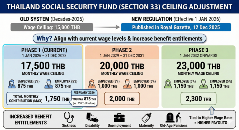 Social Security in Thailand - Changes 2026