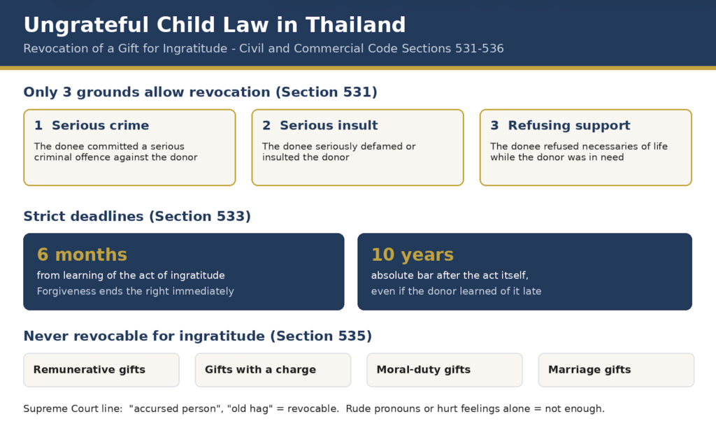 Ungrateful Child Law Thailand: revocation of a gift at a glance