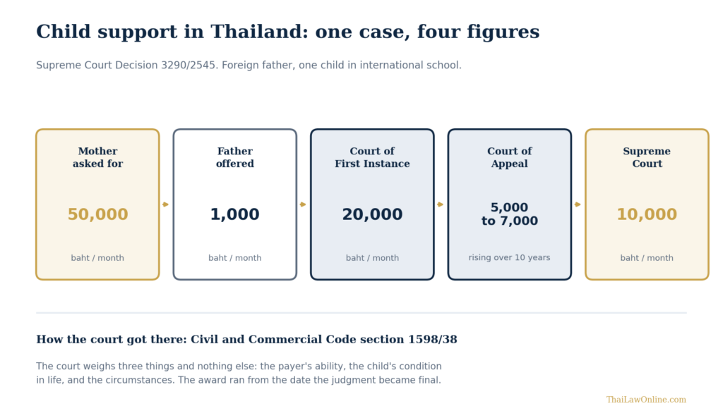 ค่าอุปการะเลี้ยงดูบุตรในประเทศไทย
