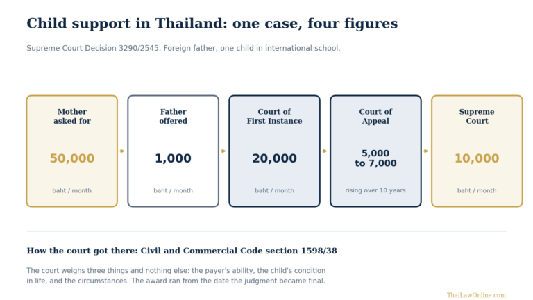 Child Support in Thailand