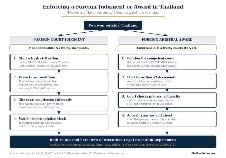 Enforcing foreign judgments in Thailand: the re-litigation route for court judgments and the section 42 petition route for arbitral awards