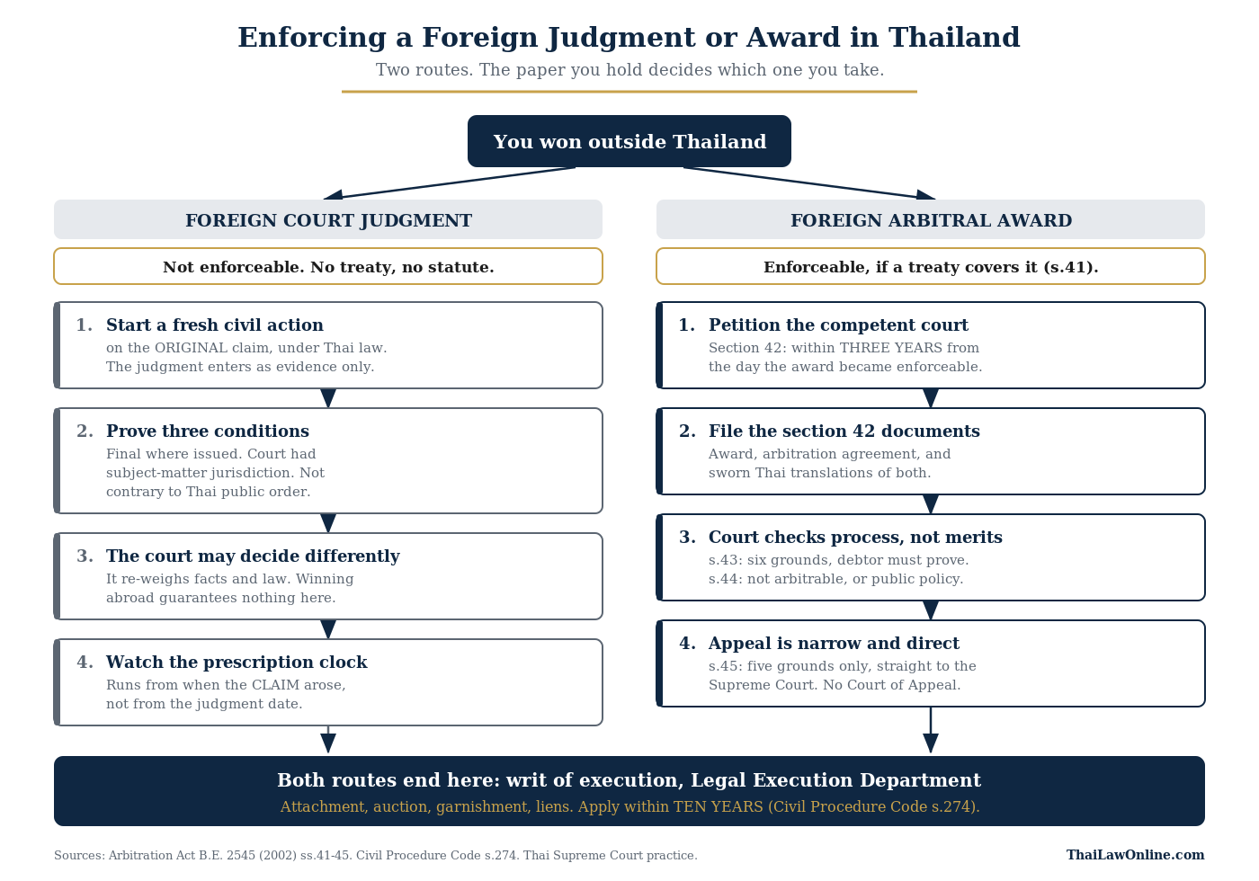 Enforcing foreign judgments in Thailand: the re-litigation route for court judgments and the section 42 petition route for arbitral awards
