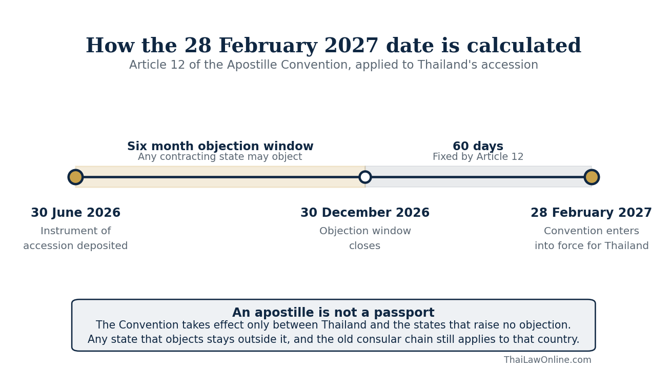 Legalization of documents in Thailand timeline showing the Article 12 objection window and the 28 February 2027 entry into force date