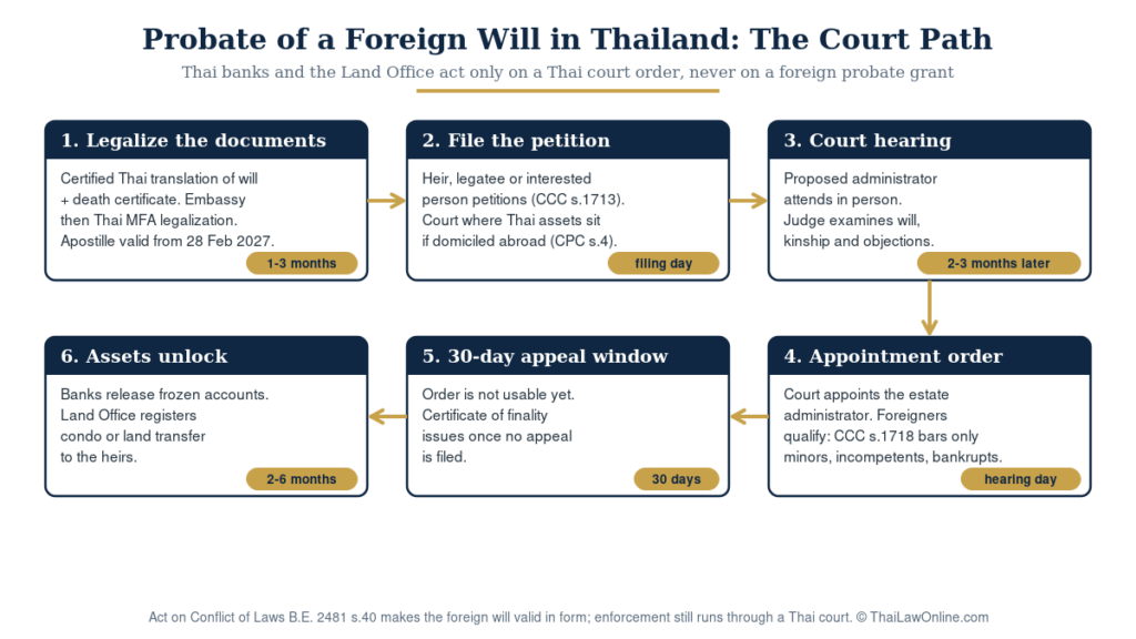 Probate of foreign Will in Thailand