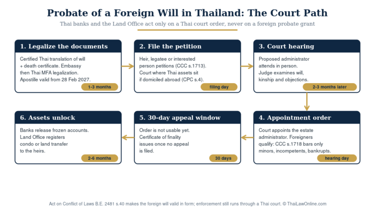 Probate foreign will Thailand: step-by-step Thai court process from document legalization to release of frozen assets