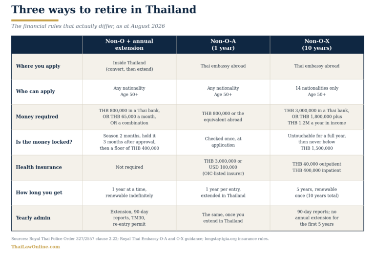 Thailand retirement visa financial requirements 2026: Non-O extension, O-A and O-X compared on money, lock-in and insurance
