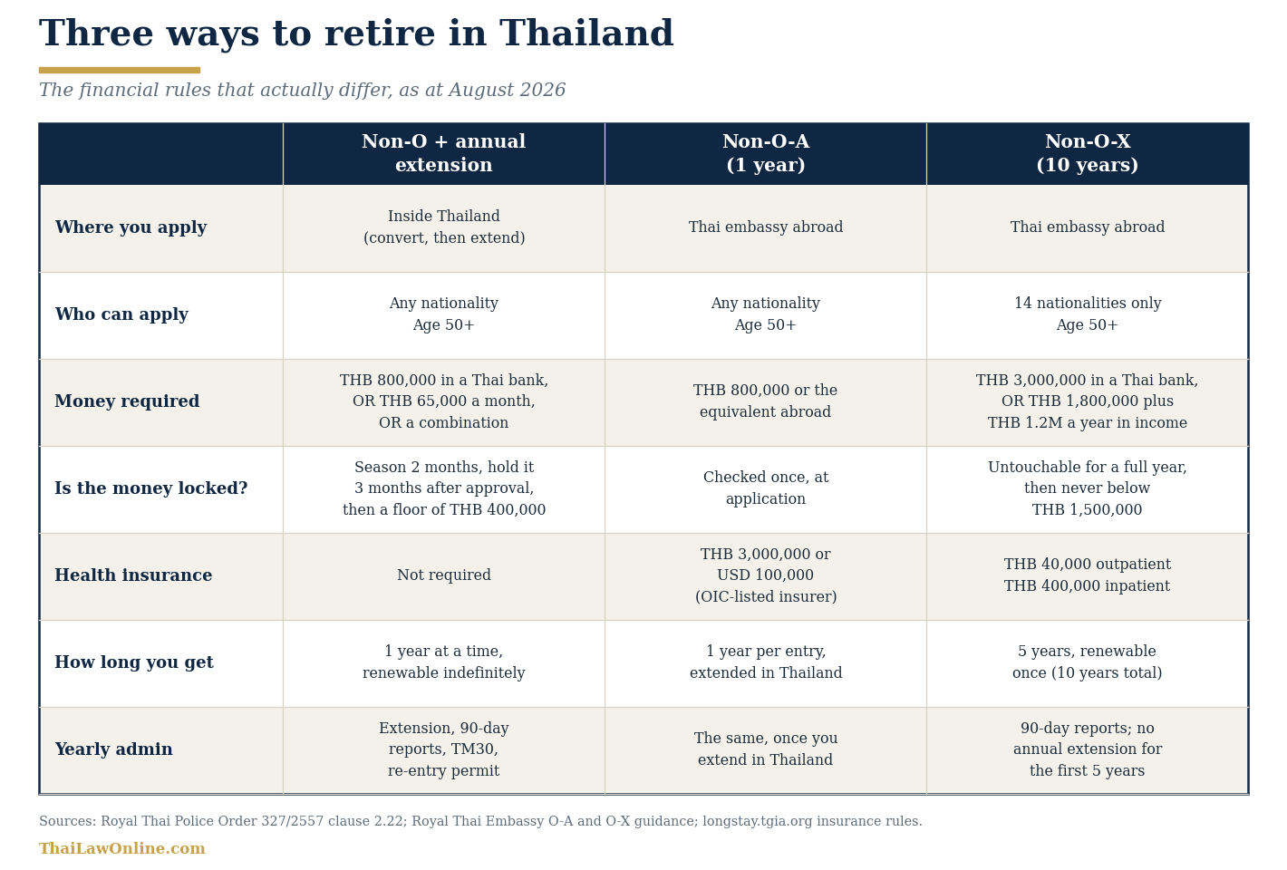 Thailand retirement visa financial requirements 2026: Non-O extension, O-A and O-X compared on money, lock-in and insurance