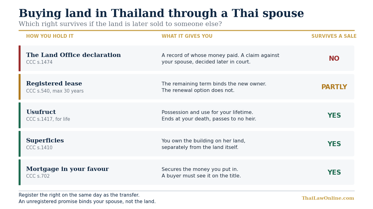 Buying land in Thailand through a Thai spouse: which protection survives a sale of the land