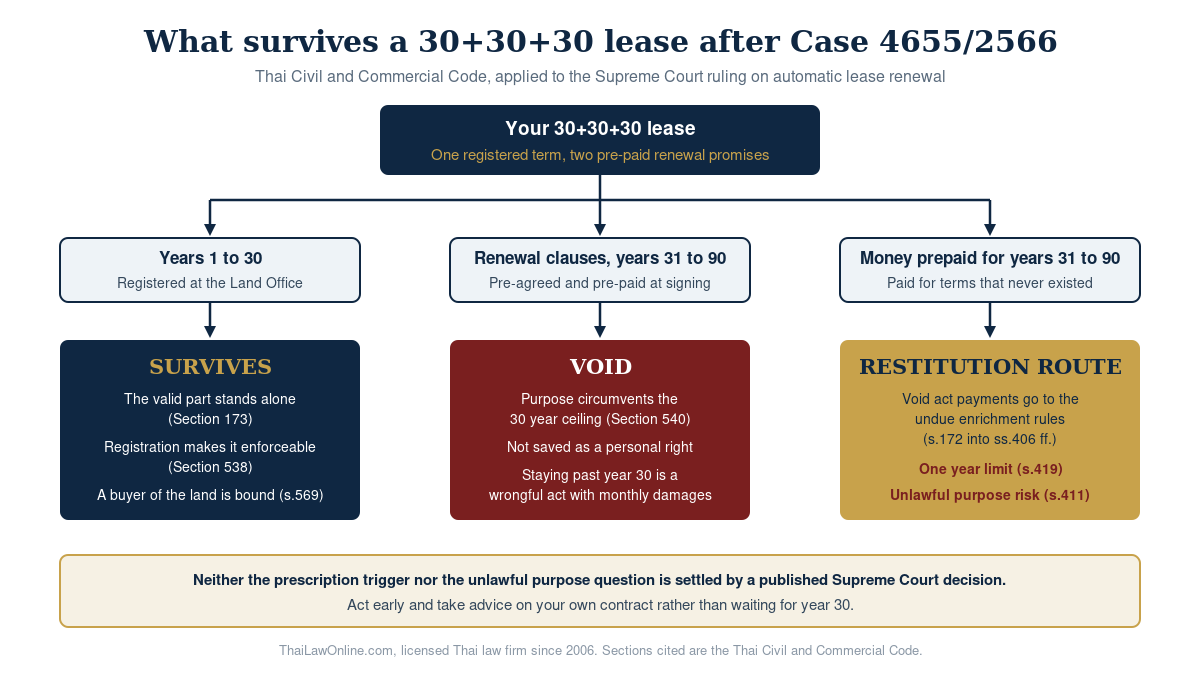 Thailand 30 year lease renewal after Case 4655/2566: registered first term survives, renewal clauses void, prepaid money follows the undue enrichment route