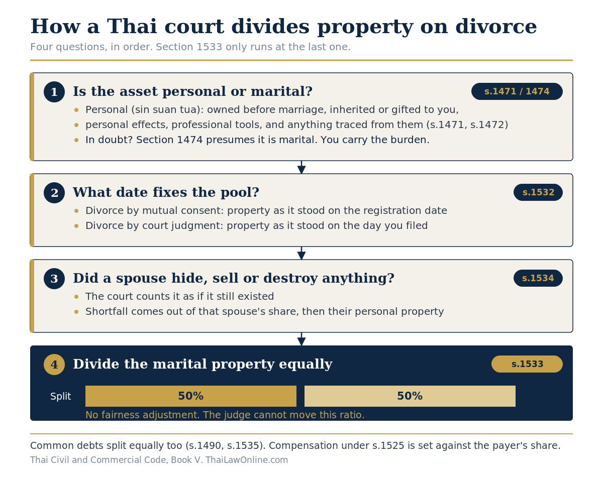 Divorce in Thailand property division decision path from asset classification under Sections 1471 and 1474 to the equal split under Section 1533