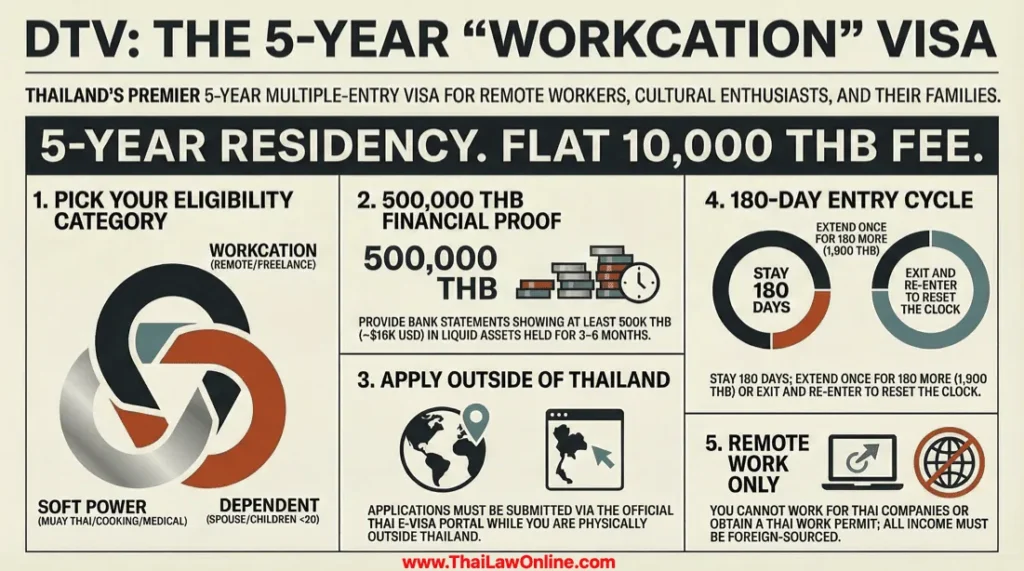 Thailand DTV visa application guide for digital nomads