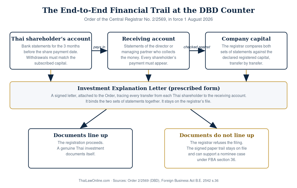 Thailand nominee company crackdown 2026: the end-to-end financial trail the DBD checks under Order 2/2569
