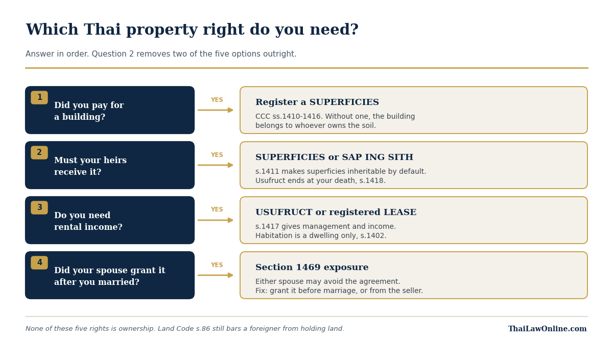 Usufruct vs superficies in Thailand: a four question decision path to the right property right