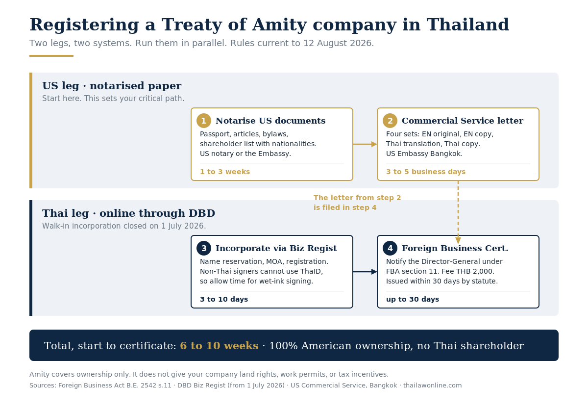 US-Thai Treaty of Amity registration: the Thai online leg and the US paper leg, 2026